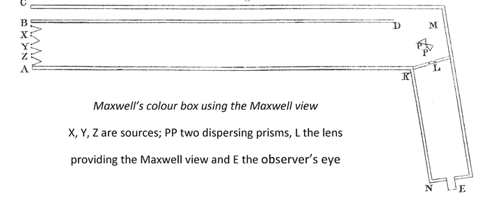 Maxwell's colour box, from a diagram in his paper of 1860