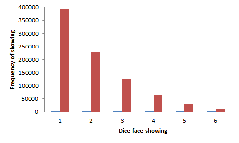 Dice frequency