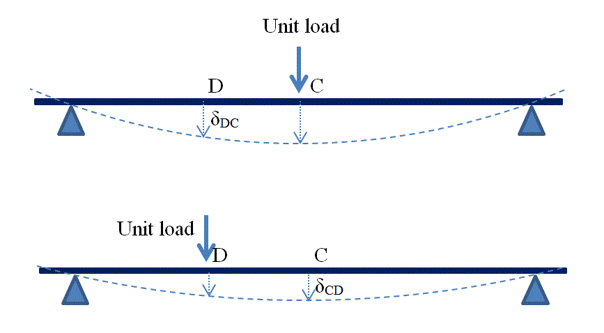 Loading a beam