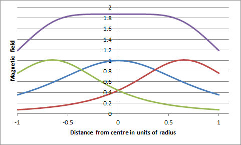 Maxwell coil magnetic fields