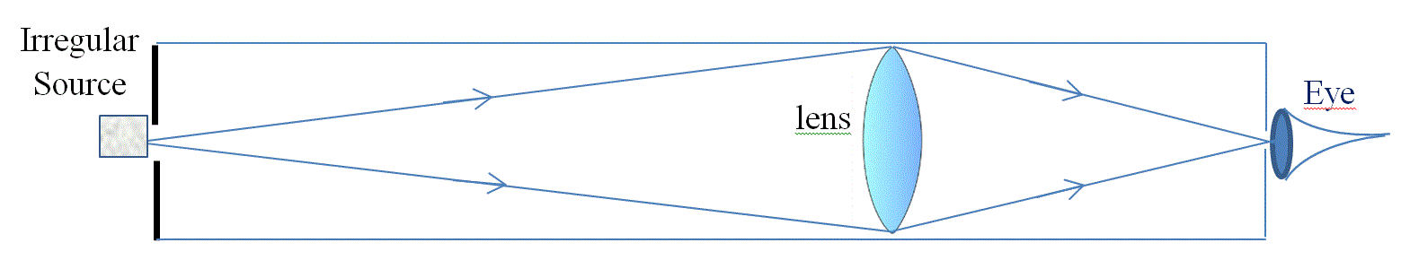 Maxwell view diagram