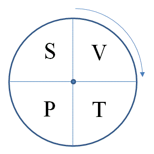 Mazxwell Relations mnemonic