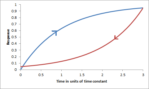 Electrical analogue loading and release of load